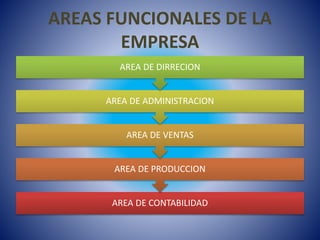 AREAS FUNCIONALES DE LA
EMPRESA
AREA DE CONTABILIDAD
AREA DE PRODUCCION
AREA DE VENTAS
AREA DE ADMINISTRACION
AREA DE DIRRECION
 