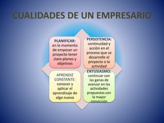CUALIDADES DE UN EMPRESARIO
PLANIFICAR:
en le momento
de empezar un
proyecto tener
claro planes y
objetivos
PERSISTENCIA:
continuidad y
acción en el
proceso que se
desarrolle el
proyecto o la
actividad
APRENDIZ
CONSTANTE:
conocer y
aplicar el
aprendizaje de
algo nuevo
ENTUSIASMO:
continuar con
las ganas de
avanzar en las
actividades
propuestas con
la mayor
convicción
 