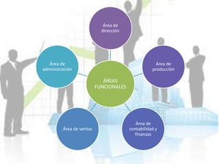 ÁREAS
FUNCIONALES
Área de
dirección
Área de
producción
Área de
contabilidad y
finanzas
Área de ventas
Área de
administración