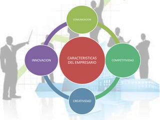 CARACTERISTICAS
DEL EMPRESARIO
COMUNICACION
COMPETITIVIDAD
CREATIVIDAD
INNOVACION