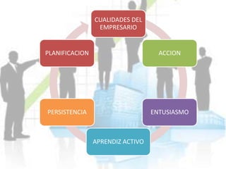 CUALIDADES DEL
EMPRESARIO
ACCION
ENTUSIASMO
APRENDIZ ACTIVO
PERSISTENCIA
PLANIFICACION
 