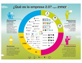 Infografía: La empresa 2.0 por Zyncro
