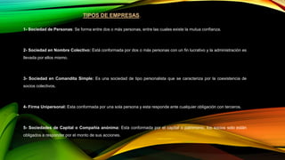 TIPOS DE EMPRESAS.
1- Sociedad de Personas: Se forma entre dos o más personas, entre las cuales existe la mutua confianza.
2- Sociedad en Nombre Colectivo: Está conformada por dos o más personas con un fin lucrativo y la administración es
llevada por ellos mismo.
3- Sociedad en Comandita Simple: Es una sociedad de tipo personalista que se caracteriza por la coexistencia de
socios colectivos.
4- Firma Unipersonal: Esta conformada por una sola persona y esta responde ante cualquier obligación con terceros.
5- Sociedades de Capital o Compañía anónima: Esta conformada por el capital o patrimonio, los socios solo están
obligados a responder por el monto de sus acciones.
 