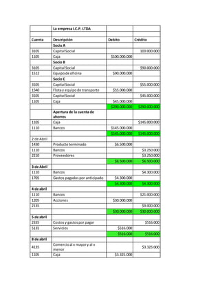 La empresaI.C.P. LTDA
Cuenta Descripción Debito Crédito
Socio A
3105 Capital Social 100.000.000
1105 Caja $100.000.000
Socio B
3105 Capital Social $90.000.000
1512 Equipode oficina $90.000.000
Socio C
3105 Capital Social $55.000.000
1540 Flotay equipode transporte $55.000.000
3105 Capital Social $45.000.000
1105 Caja $45.000.000
$290.000.000 $290.000.000
Apertura de la cuenta de
ahorros
1105 Caja $145.000.000
1110 Bancos $145.000.000
$145.000.000 $145.000.000
2 de Abril
1430 Productoterminado $6.500.000
1110 Bancos $3.250.000
2210 Proveedores $3.250.000
$6.500.000 $6.500.000
3 de Abril
1110 Bancos $4.300.000
1705 Gastos pagadospor anticipado $4.300.000
$4.300.000 $4.300.000
4 de abril
1110 Bancos $21.000.000
1205 Acciones $30.000.000
2135 $9.000.000
$30.000.000 $30.000.000
5 de abril
2335 Costosy gastospor pagar $516.000
5135 Servicios $516.000
$516.000 $516.000
8 de abril
4135
Comercioal x mayory al x
menor
$3.325.000
1105 Caja $3.325.000
 