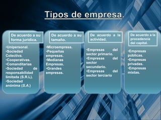 De acuerdo a su
forma jurídica.
•Unipersonal.
•Sociedad
Colectiva.
•Cooperativas.
•Comanditarias
•Sociedad de
responsabilidad
limitada (S.R.L).
•Sociedad
anónima (S.A.)
De acuerdo a su
tamaño.
•Microempresa.
•Pequeñas
empresas.
•Medianas
Empresas.
•Grandes
empresas.
De acuerdo a la
actividad.
•Empresas del
sector primario.
•Empresas del
sector
secundario.
•Empresas del
sector terciario
De acuerdo a la
procedencia
del capital.
•Empresas
públicas.
•Empresas
privadas.
•Empresas
mixtas.
 