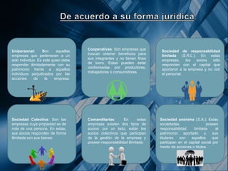 Unipersonal: Son aquellas
empresas que pertenecen a un
solo individuo. Es este quien debe
responder ilimitadamente con su
patrimonio frente a aquellos
individuos perjudicados por las
acciones de la empresa.
Sociedad Colectiva: Son las
empresas cuya propiedad es de
más de una persona. En estas,
sus socios responden de forma
ilimitada con sus bienes.
Cooperativas: Son empresas que
buscan obtener beneficios para
sus integrantes y no tienen fines
de lucro. Estas pueden estar
conformadas por productores,
trabajadores o consumidores
Comanditarias: En estas
empresas existen dos tipos de
socios: por un lado, están los
socios colectivos que participan
de la gestión de la empresa y
poseen responsabilidad ilimitada.
Sociedad de responsabilidad
limitada (S.R.L.): En estas
empresas, los socios sólo
responden con el capital que
aportaron a la empresa y no con
el personal.
Sociedad anónima (S.A.): Estas
sociedades poseen
responsabilidad limitada al
patrimonio aportado y, sus
titulares son aquellos que
participan en el capital social por
medio de acciones o títulos.
 