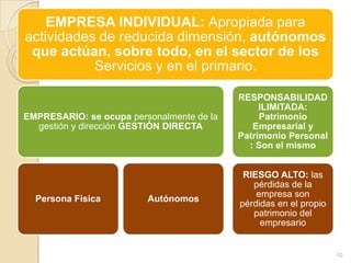 EMPRESA INDIVIDUAL: Apropiada para
actividades de reducida dimensión, autónomos
 que actúan, sobre todo, en el sector de los
           Servicios y en el primario.

                                           RESPONSABILIDAD
                                                ILIMITADA:
EMPRESARIO: se ocupa personalmente de la        Patrimonio
  gestión y dirección GESTIÓN DIRECTA         Empresarial y
                                           Patrimonio Personal
                                             : Son el mismo


                                            RIESGO ALTO: las
                                              pérdidas de la
                                               empresa son
  Persona Física         Autónomos
                                           pérdidas en el propio
                                              patrimonio del
                                                empresario


                                                                   10
 