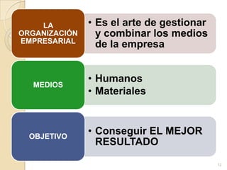 LA         • Es el arte de gestionar
ORGANIZACIÓN     y combinar los medios
EMPRESARIAL
                 de la empresa


               • Humanos
  MEDIOS
               • Materiales



  OBJETIVO
               • Conseguir EL MEJOR
                 RESULTADO

                                           12
 