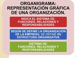 ORGANIGRAMA:
REPRESENTACIÓN GRÁFICA
 DE UNA ORGANIZACIÓN.
       INDICA EL SISTEMA DE:
     FUNCIONES, RELACIONES Y
        RESPONSABILIDADES

 SEGÚN SE DEFINE LA ORGANIZACIÓN
   DE LA EMPRESA, SE DEFINE SU
    ESTRUCTURA ORGANIZATIVA

           SISTEMA DE:
     FUNCIONES, RELACIONES Y
       RESPONSABILIDADES

                                   13
 
