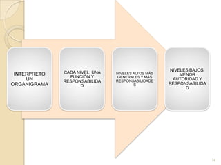 NIVELES BAJOS:
 INTERPRETO   CADA NIVEL: UNA   NIVELES ALTOS MÁS       MENOR
                FUNCIÓN Y       GENERALES Y MÁS
     UN       RESPONSABILIDA    RESPONSABILIDADE     AUTORIDAD Y
ORGANIGRAMA                             S           RESPONSABILIDA
                     D
                                                          D




                                                                     14
 