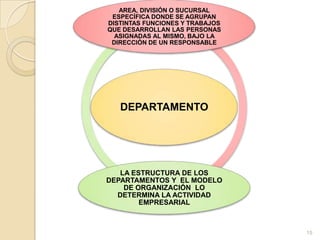 AREA, DIVISIÓN O SUCURSAL
 ESPECÍFICA DONDE SE AGRUPAN
DISTINTAS FUNCIONES Y TRABAJOS
QUE DESARROLLAN LAS PERSONAS
  ASIGNADAS AL MISMO, BAJO LA
 DIRECCIÓN DE UN RESPONSABLE




   DEPARTAMENTO




   LA ESTRUCTURA DE LOS
DEPARTAMENTOS Y EL MODELO
    DE ORGANIZACIÓN LO
  DETERMINA LA ACTIVIDAD
        EMPRESARIAL



                                 15
 