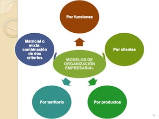 Por funciones




 Matricial o
   mixta:
combinación                                       Por clientes
   de dos
  criterios
                          MODELOS DE
                         ORGANIZACIÓN
                         EMPRESARIAL




        Por territorio                   Por productos


                                                                 16
 