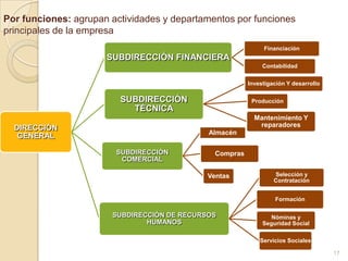 Por funciones: agrupan actividades y departamentos por funciones
principales de la empresa
                                                              Financiación
                      SUBDIRECCIÓN FINANCIERA
                                                              Contabilidad


                                                         Investigación Y desarrollo

                         SUBDIRECCIÓN                     Producción
                           TÉCNICA
                                                           Mantenimiento Y
  DIRECCIÓN                                                 reparadores
                                             Almacén
   GENERAL

                        SUBDIRECCIÓN           Compras
                         COMERCIAL

                                             Ventas               Selección y
                                                                  Contratación


                                                                  Formación

                       SUBDIRECCIÓN DE RECURSOS                  Nóminas y
                               HUMANOS                        Seguridad Social

                                                             Servicios Sociales

                                                                                      17
 