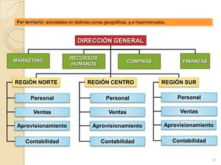 Por territorio: actividades en distintas zonas geográficas, p.e hipermercados.



                                DIRECCIÓN GENERAL

                            RECURSOS
MÁRKETING                                                 COMPRAS                    FINANZAS
                            HUMANOS


REGIÓN NORTE                          REGIÓN CENTRO                         REGIÓN SUR

        Personal                               Personal                            Personal

         Ventas                                  Ventas                             Ventas

 Aprovisionamiento                      Aprovisionamiento                     Aprovisionamiento

     Contabilidad                            Contabilidad                         Contabilidad


                                                                                                 18
 