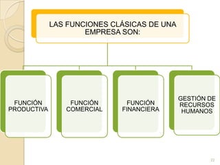 LAS FUNCIONES CLÁSICAS DE UNA
                     EMPRESA SON:




                                             GESTIÓN DE
 FUNCIÓN         FUNCIÓN      FUNCIÓN        RECURSOS
PRODUCTIVA      COMERCIAL    FINANCIERA       HUMANOS




                                                     22
 