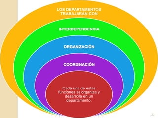 LOS DEPARTAMENTOS
 TRABAJARÁN CON


INTERDEPENDENCIA



  ORGANIZACIÓN



  COORDINACIÓN




  Cada una de estas
funciones se organiza y
    desarrolla en un
     departamento.


                          23
 