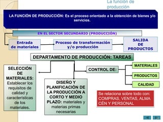 La función de
                                                     producción
 LA FUNCIÓN DE PRODUCCIÓN: Es el proceso orientado a la obtención de bienes y/o
                                servicios.


                  EN EL SECTOR SECUNDARIO (PRODUCCIÓN)

                                                                  SALIDA
     Entrada              Proceso de transformación
                                                                    DE
  de materiales                y/o producción
                                                                PRODUCTOS

              DEPARTAMENTO DE PRODUCCIÓN: TAREAS
                                                                     MATERIALES
 SELECCIÓN                                  CONTROL DE:
      DE
                                                                   PRODUCTOS
MATERIALES:
Establecer los            DISEÑO Y                                    CALIDAD
 requisitos de        PLANIFICACIÓN DE
   calidad y          LA PRODUCCIÓN A           Se relaciona sobre todo con:
características        CORTO Y MEDIO            COMPRAS, VENTAS, ALMA
    de los            PLAZO: materiales y       CÉN Y PERSONAL
  materiales.           materias primas
                          necesarias
                                                                                  24
 