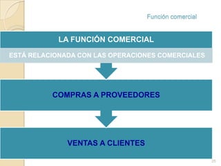 Función comercial


            LA FUNCIÓN COMERCIAL

ESTÁ RELACIONADA CON LAS OPERACIONES COMERCIALES




          COMPRAS A PROVEEDORES




              VENTAS A CLIENTES

                                                      25
 