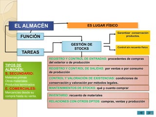 EL ALMACÉN                                 ES LUGAR FÍSICO

                                                                 Garantizar conservación
          FUNCIÓN                                                       productos.


                                      GESTIÓN DE
                                                                 Control sin recuento físico
                                       STOCKS
           TAREAS
                         REGISTRO Y CONTROL DE ENTRADAS: procedentes de compras
                         del exterior o de producción
TIPOS DE
ALMACÉN:                 REGISTRO Y CONT:ROL DE SALIDAS: por ventas o por consumo
S. SECUNDARIO:           de producción
Materias primas          CONTROL Y VALORACIÓN DE EXISTENCIAS: condiciones de
Otros materiales
                         conservación y valoración por métodos legales.
Productos terminados
E. COMERCIALES:          MANTENIMIENTOS DE STOCKS: qué y cuanto comprar
Mercancías desde su
compra hasta su venta.   INVENTARIO: recuento de materiales

                         RELACIONES CON OTROS DPTOS: compras, ventas y producción


                                                                                               28
 