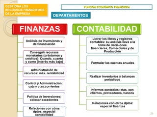GESTIONA LOS                            FUNCIÓN ECONÓMICO FINANCIERA
RECURSOS FINANCIEROS
DE LA EMPRESA
                             DEPARTAMENTOS


       FINANZAS                        CONTABILIDAD
                                                Llevar los libros y registros
          Análisis de inversiones y          contables: su análisis lleva a la
               de financiación                      toma de decisiones
                                              financieras, Comerciales y de
             Conseguir recursos                         Producción
          monetarios (préstamos y
          créditos): Cuando, cuanto
          y como (interés más bajo)           Formular las cuentas anuales

             Administración de
         recursos: máx. rentabilidad
                                             Realizar inventarios y balances
                                                        periódicos
          Control y Administración:
           caja y ctas.corrientes
                                             Informes contables: ctas. con
                                             clientes, proveedores, bancos
           Política de inversiones:
            colocar excedentes
                                              Relaciones con otros dptos:
                                                   especial finanzas
            Relaciones con otros
              dptos: especial
                                                                                 29
                contabilidad
 