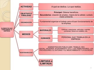 ACTIVIDAD                      A qué se dedica. Lo que realiza.

                                                  Principal: Obtener beneficios.
                OBJETIVO O
                FINALIDAD         Secundarios: creación de empleo, mejora de la calidad, cuidado
                                                        medio ambiente.


                ORGANIZACIÓN
                                  Fundamental organizar el trabajo para el buen funcionamiento de
                                                            la empresa.

ELEMENTOS QUE
CONFORMAN LA                                               Edificios, maquinaria, vehículos, cuentas
   EMPRESA                        MATERIALES                  corrientes, dinero en metálico, etc.

                  MEDIOS
                                                           PERSONAL QUE TRABAJA EN LA
                                   HUMANOS
                                                                   EMPRESA



                                            ADMINISTRACIÓN PÚBLICA (MIN. TRABAJO, SEG
                                  SOCIAL, HACIENDA, AYUNTAMIENTO, ETC.), LOS TRABAJADORES, LOS
                                  PROVEEDORES, EL ENTORNO Y EL MEDIO AMBIENTE Y LA SOCIEDAD.
                RESPONSABILIDAD




                                  LIMITADA o
                                  ILIMITADA
                                                                                                       3
 