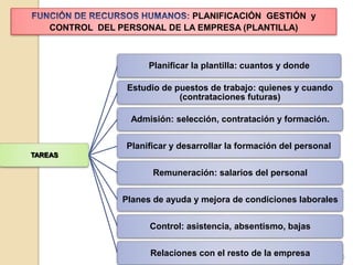 PLANIFICACIÓN GESTIÓN y
    CONTROL DEL PERSONAL DE LA EMPRESA (PLANTILLA)



                       Planificar la plantilla: cuantos y donde

                  Estudio de puestos de trabajo: quienes y cuando
                              (contrataciones futuras)

                   Admisión: selección, contratación y formación.


                  Planificar y desarrollar la formación del personal
TAREAS

                        Remuneración: salarios del personal


                 Planes de ayuda y mejora de condiciones laborales


                       Control: asistencia, absentismo, bajas


                       Relaciones con el resto de la empresa           30
 