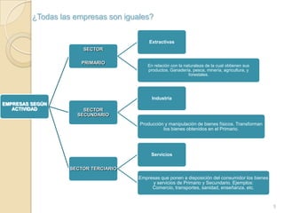 ¿Todas las empresas son iguales?


                                         Extractivas
                      SECTOR

                      PRIMARIO
                                         En relación con la naturaleza de la cual obtienen sus
                                         productos. Ganadería, pesca, minería, agricultura, y
                                                              forestales.




                                           Industria
EMPRESAS SEGÚN
   ACTIVIDAD          SECTOR
                    SECUNDARIO
                                     Producción y manipulación de bienes físicos. Transforman
                                               los bienes obtenidos en el Primario.




                                          Servicios

                  SECTOR TERCIARIO
                                     Empresas que ponen a disposición del consumidor los bienes
                                          y servicios de Primario y Secundario. Ejemplos:
                                          Comercio, transportes, sanidad, enseñanza, etc.



                                                                                                  5
 