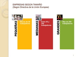 EMPRESAS SEGÚN TAMAÑO
(Según Directiva de la Unión Europea)




             • Menos de 50               • Entre 50 y               • Más de 250




                                                          GRANDES
                              MEDIANAS
  PEQUEÑAS

               trabajadores                250                        trabajadores
                                           trabajadores




                                                                                     6
 
