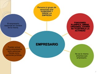 Persona (o grupo de
                          personas) que
                          GOBIERNA Y
                            DIRIGE LA
                            EMPRESA



   El empresario                                FUNCIONES:
responde en nombre                           PLANIFICA, DIRIGE,
    de la misma.                             ORGANIZA, COORDI
                                             NA YCONTROLA LA
                                                 ACTIVIDAD




                       EMPRESARIO
   Pueden actuar
 como empresarios
   tanto personas
    físicas como                                 No es lo mismo
 personas jurídicas.                              empresa que
                                                  empresario.




                                                                  7
 
