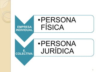 •PERSONA
 EMPRESA
INDIVIDUAL    FÍSICA

             •PERSONA
    E.
COLECTIVA:    JURÍDICA

                         9
 