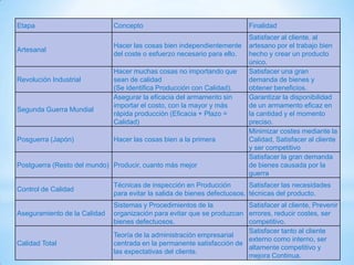 Etapa Concepto Finalidad
Artesanal
Hacer las cosas bien independientemente
del coste o esfuerzo necesario para ello.
Satisfacer al cliente, al
artesano por el trabajo bien
hecho y crear un producto
único.
Revolución Industrial
Hacer muchas cosas no importando que
sean de calidad
(Se identifica Producción con Calidad).
Satisfacer una gran
demanda de bienes y
obtener beneficios.
Segunda Guerra Mundial
Asegurar la eficacia del armamento sin
importar el costo, con la mayor y más
rápida producción (Eficacia + Plazo =
Calidad)
Garantizar la disponibilidad
de un armamento eficaz en
la cantidad y el momento
preciso.
Posguerra (Japón) Hacer las cosas bien a la primera
Minimizar costes mediante la
Calidad, Satisfacer al cliente
y ser competitivo
Postguerra (Resto del mundo) Producir, cuanto más mejor
Satisfacer la gran demanda
de bienes causada por la
guerra
Control de Calidad
Técnicas de inspección en Producción
para evitar la salida de bienes defectuosos.
Satisfacer las necesidades
técnicas del producto.
Aseguramiento de la Calidad
Sistemas y Procedimientos de la
organización para evitar que se produzcan
bienes defectuosos.
Satisfacer al cliente, Prevenir
errores, reducir costes, ser
competitivo.
Calidad Total
Teoría de la administración empresarial
centrada en la permanente satisfacción de
las expectativas del cliente.
Satisfacer tanto al cliente
externo como interno, ser
altamente competitivo y
mejora Continua.
 