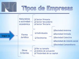 Según su
Naturaleza
o actividad
económica
Forma
Jurídica
Otros
Criterios
 Sector Primario
 Sector Secundario
 Sector Terciario
 Individuales
 Societarias
 Por su tamaño
 Ámbito de actuación
 Titularidad de su capital
Sociedad Anónima
Sociedad limitada
Sociedad Colectiva
Sociedad de interés social
Sociedad Comanditaria
 