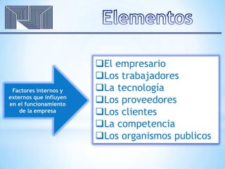 El empresario
Los trabajadores
La tecnología
Los proveedores
Los clientes
La competencia
Los organismos publicos
Factores internos y
externos que influyen
en el funcionamiento
de la empresa
 