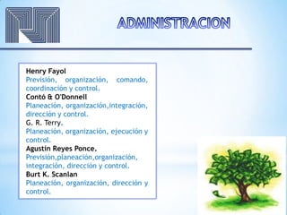 Henry Fayol
Previsión, organización, comando,
coordinación y control.
Contó & O'Donnell
Planeación, organización,integración,
dirección y control.
G. R. Terry.
Planeación, organización, ejecución y
control.
Agustín Reyes Ponce.
Previsión,planeación,organización,
integración, dirección y control.
Burt K. Scanlan
Planeación, organización, dirección y
control.
 