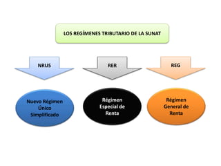 LOS REGÍMENES TRIBUTARIO DE LA SUNAT 
NRUS RER REG 
Nuevo Régimen 
Único 
Simplificado 
Régimen 
Especial de 
Renta 
Régimen 
General de 
Renta 
 