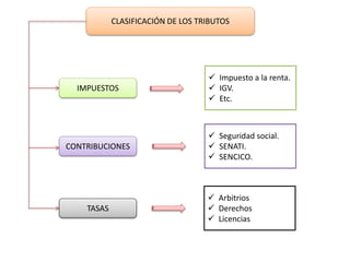 CLASIFICACIÓN DE LOS TRIBUTOS 
IMPUESTOS 
CONTRIBUCIONES 
TASAS 
 Impuesto a la renta. 
 IGV. 
 Etc. 
 Seguridad social. 
 SENATI. 
 SENCICO. 
 Arbitrios 
 Derechos 
 Licencias 
 