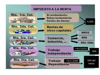 6.25% 
10% 
> De s/.33,252 
15% del 
exeso 
> De s/. 26,600 
 