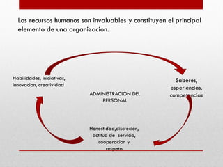 Saberes,
esperiencias,
competencias
Honestidad,discrecion,
actitud de servicio,
cooperacion y
respeto
Habilidades, iniciativas,
innovacion, creatividad
ADMINISTRACION DEL
PERSONAL
Los recursos humanos son invaluables y constituyen el principal
elemento de una organizacion.
 