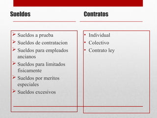 Sueldos
 Sueldos a prueba
 Sueldos de contratacion
 Sueldos para empleados
ancianos
 Sueldos para limitados
fisicamente
 Sueldos por meritos
especiales
 Sueldos excesivos
Contratos
• Individual
• Colectivo
• Contrato ley
 