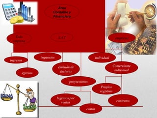 Área
Contable y
Financiera
Toda
empresa
ingresos
egresos
S.A.T
impuestos
Emisión de
facturas
proyecciones
Ingresos por
ventas
costos
empresa
individual
Comerciante
individual
Propios
registros
contratos
 
