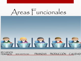 Areas Funcionales
RECURSOS
HUMANOS MERCADOTECNIA FINANZAS PRODUCCIÓN CALIDAD
 