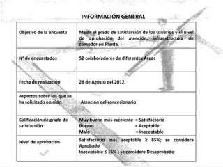 INFORMACIÓN GENERAL

Objetivo de la encuesta     Medir el grado de satisfacción de los usuarios y el nivel
                            de aprobación del atención, infraestructura de
                            comedor en Planta.

N° de encuestados           52 colaboradores de diferentes Áreas



Fecha de realización        28 de Agosto del 2012

Aspectos sobre los que se
ha solicitado opinión       -Atención del concesionario


Calificación de grado de    Muy bueno más excelente = Satisfactorio
satisfacción                Bueno                   = Aceptable
                            Malo                    = Inaceptable

Nivel de aprobación         Satisfactorio más aceptable ≥ 85%; se considera
                            Aprobado
                            Inaceptable ≤ 15% ; se considera Desaprobado
 