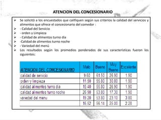 ATENCION DEL CONCESIONARIO
 Se solicitó a los encuestados que califiquen según sus criterios la calidad del servicios y
  alimentos que ofrece el concesionario del comedor :
 - Calidad del Servicio
 - orden y Limpieza
 - Calidad de alimentos turno día
 -Calidad de alimentos turno noche
 - Variedad del menú
 Los resultados según los promedios ponderados de sus características fueron los
  siguientes:
 