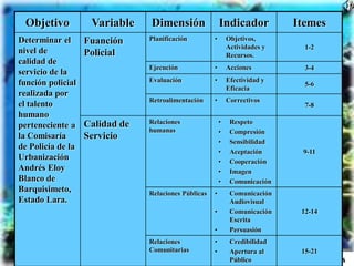 Antrop. Mercedes Torres
Objetivo Variable Dimensión Indicador Itemes
Determinar el
nivel de
calidad de
servicio de la
función policial
realizada por
el talento
humano
perteneciente a
la Comisaría
de Policía de la
Urbanización
Andrés Eloy
Blanco de
Barquisimeto,
Estado Lara.
Fuanción
Policial
Planificación • Objetivos,
Actividades y
Recursos.
1-2
Ejecución • Acciones 3-4
Evaluación • Efectividad y
Eficacia
5-6
Retroalimentación • Correctivos
7-8
Calidad de
Servicio
Relaciones
humanas
• Respeto
• Compresión
• Sensibilidad
• Aceptación
• Cooperación
• Imagen
• Comunicación
9-11
Relaciones Públicas • Comunicación
Audiovisual
• Comunicación
Escrita
• Persuasión
12-14
Relaciones
Comunitarias
• Credibilidad
• Apertura al
Público
15-21
 