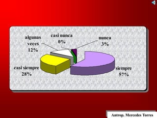 siempre
57%
casi siempre
28%
nunca
3%
casi nunca
0%
algunas
veces
12%
Antrop. Mercedes Torres
 