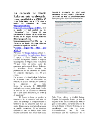 FIGURA 1. INTENCION DEL VOTO POR
La encuesta de Diario                          IDEOLOGIA DEL ELECTORADO TOMADO DE
Reforma esta equivocada,                       LA PAGINA DE WEB DEL GRUPO REFORMA
ya que en realidad tiene a AMLO a 4.7          (http://gruporeforma-blogs.com/encuestas/?cat=35).
% de Peña Nieto y no a 12 % como lo
indica   su     encuesta    de Junio
(http://gruporeforma-
blogs.com/encuestas/?page_id=2060). Esto
se puede ver del análisis de los
“Derivados” (ver Figura 1) que
aparecen de la misma encuesta con más
detalle en la página Grupo Reforma
(http://gruporeforma-
blogs.com/encuestas/?cat=35) de la
Encuesta de Junio. El grupo reforma
presenta el siguiente análisis.
“Cierra       izquierda       filas    por
AMLO
Publicado por Grupo Reforma el Jun 21,
2012 en Análisis, Derivados junio federal
El apoyo a López Obrador entre los
electores de izquierda creció a lo largo de
las campañas, de 44 por ciento en marzo a
70 por ciento en junio, según las
encuestas nacionales de Grupo Reforma.
El perredista lidera también las
preferencias de los electores del centro
del espectro ideológico, con 37 por
ciento.
Por su parte, el priista Enrique Peña lleva
la delantera entre el electorado de
derecha, en el cual tiene 50 por ciento de
la         intención        de         voto.
Según la encuesta de REFORMA
realizada este mes de junio, donde detalla
la división de los electores en electores
que se consideran de derecha, de centro y
de izquierda.”
        El Grupo reforma ya realizo la         Peña Nieto subiera y AMLO bajara,
estadística de su encuesta del Mes de          después del segundo debate, ya que la
Junio. Sin embargo, el comportamiento o        mayoría de los análisis indica que AMLO
tendencia de su encuesta del mes de            gano dicho debate. De tal manera que la
Junio, difiere mucho con la tendencia que      encuesta directa el Grupo Reforma, se ha
se podría pronosticar de su encuesta           mencionado      que esta en error.
realizada el mes de Mayo. Esto llama           Afortunadamente,       nos     da    mas
mucho la atención, pues no es creíble que      información con los “derivados” de su
 