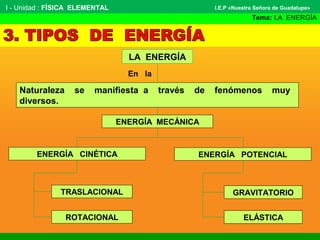 I - Unidad : FÍSICA ELEMENTAL
Tema: LA ENERGÍA
I.E.P «Nuestra Señora de Guadalupe»
LA ENERGÍA
En la
Naturaleza se manifiesta a través de fenómenos muy
diversos.
TRASLACIONAL
ROTACIONAL
GRAVITATORIO
ELÁSTICA
ENERGÍA CINÉTICA
ENERGÍA MECÁNICA
ENERGÍA POTENCIAL
 