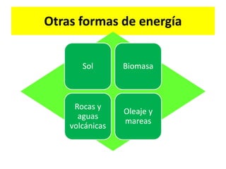 Otras formas de energía
Sol Biomasa
Rocas y
aguas
volcánicas
Oleaje y
mareas
 