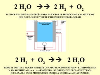 2 H 2 O     2 H 2   +  O 2   SE NECESITA MUCHA ENERGÍA PARA DISOCIAR EL HIDRÓGENO Y EL OXÍGENO DEL AGUA. SUELE Y DEBE UTILIZARSE ENERGÍA SOLAR. 2 H 2   +  O 2      2 H 2 O PERO SE OBTIENE MUCHA ENERGÍA CUANDO SE “COMBUSTIONA” EL HIDRÓGENO, Y SOLO EMITE AGUA A LA ATMÓSFERA. SE OBTIENE ENERGÍA ELÉCTRICA (UTILIZABLE EN EL MOMENTO) O ENERGÍA QUÍMICA (ALMACENABLE) 