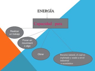                                ENERGÍACapacidad   paraRealizar un trabajoPoner en movimiento algoObrarRecurso natural, el cual esexplotado y usado a nivel industrial o económico